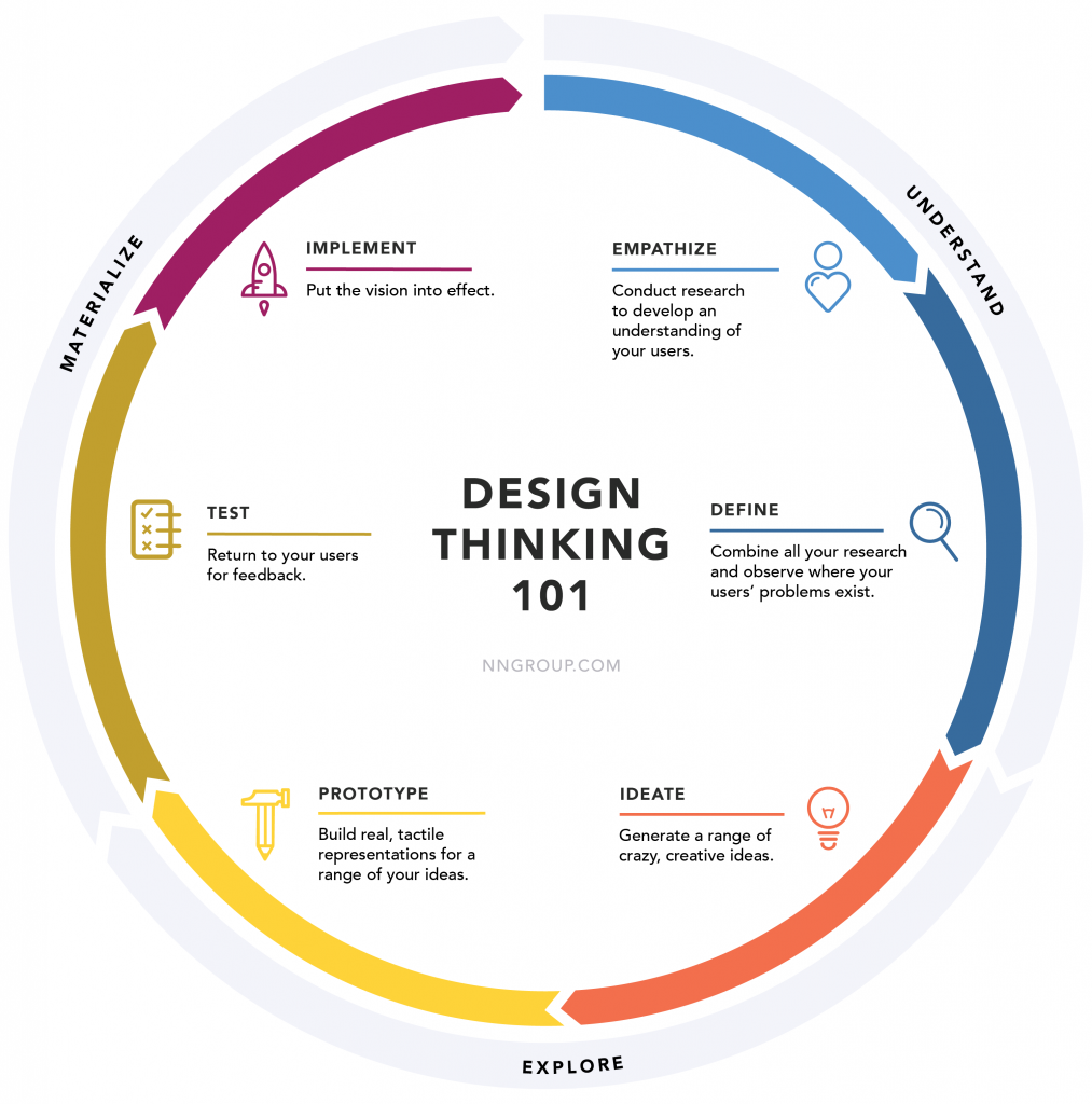 Design Thinking in Business - Oxidian GmbH